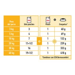 Alimento Húmedo Dermacomfort 12x85grs
